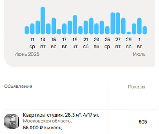 Количество показов на агрегаторах недвижимости
